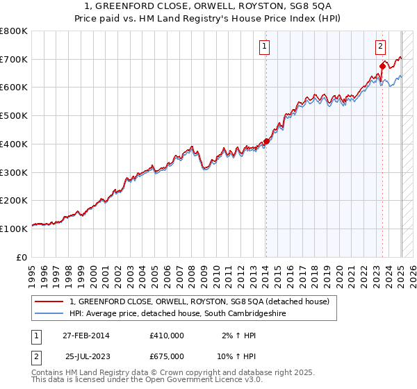 1, GREENFORD CLOSE, ORWELL, ROYSTON, SG8 5QA: Price paid vs HM Land Registry's House Price Index