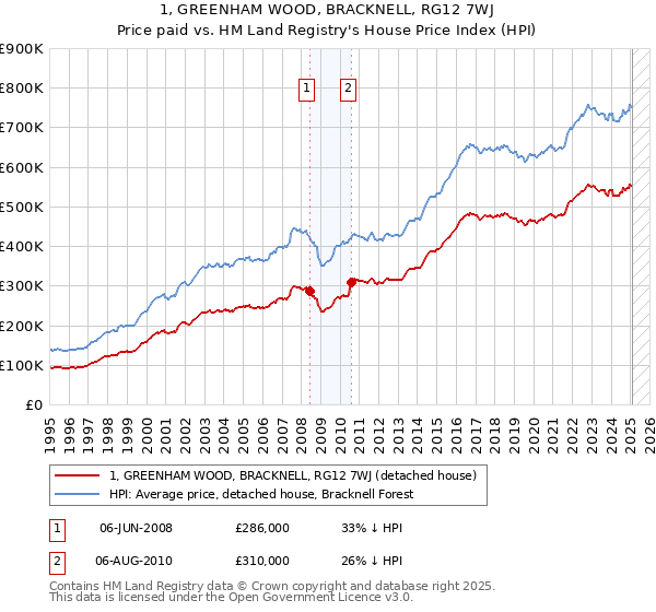 1, GREENHAM WOOD, BRACKNELL, RG12 7WJ: Price paid vs HM Land Registry's House Price Index