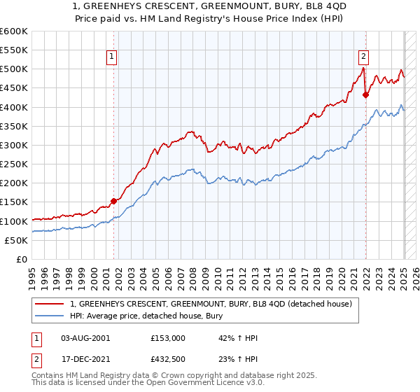 1, GREENHEYS CRESCENT, GREENMOUNT, BURY, BL8 4QD: Price paid vs HM Land Registry's House Price Index