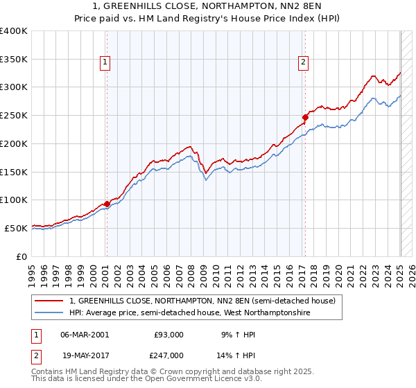 1, GREENHILLS CLOSE, NORTHAMPTON, NN2 8EN: Price paid vs HM Land Registry's House Price Index