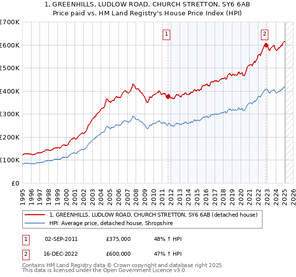 1, GREENHILLS, LUDLOW ROAD, CHURCH STRETTON, SY6 6AB: Price paid vs HM Land Registry's House Price Index