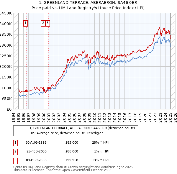 1, GREENLAND TERRACE, ABERAERON, SA46 0ER: Price paid vs HM Land Registry's House Price Index