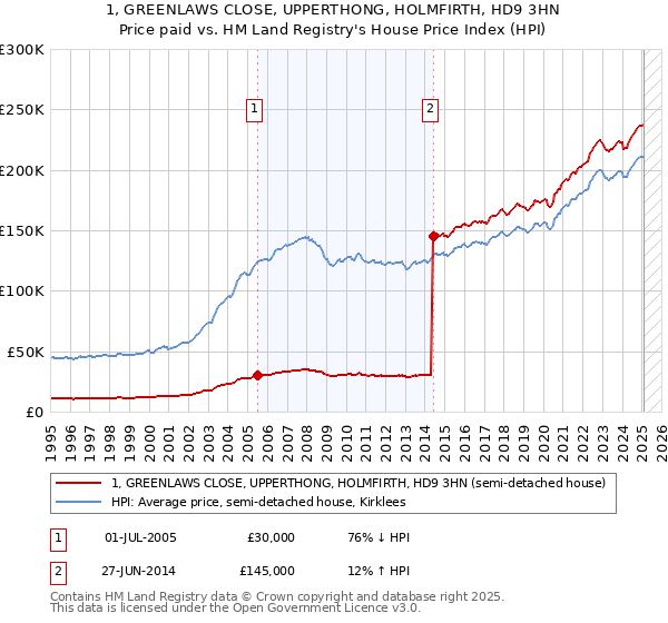 1, GREENLAWS CLOSE, UPPERTHONG, HOLMFIRTH, HD9 3HN: Price paid vs HM Land Registry's House Price Index