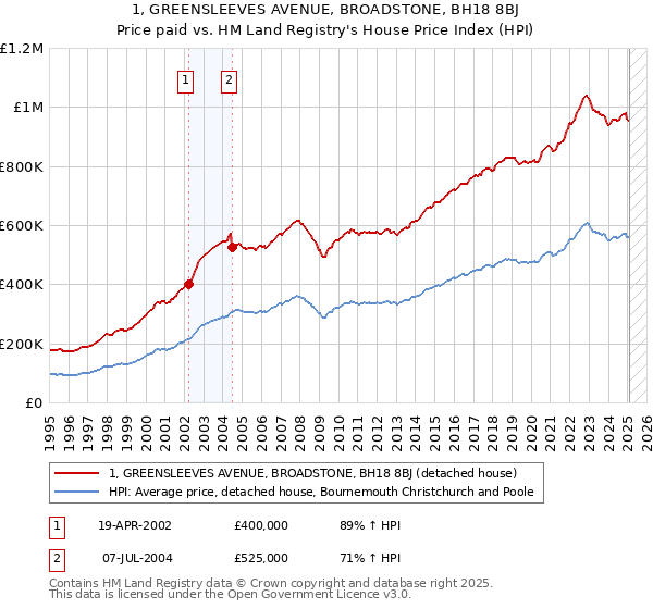 1, GREENSLEEVES AVENUE, BROADSTONE, BH18 8BJ: Price paid vs HM Land Registry's House Price Index
