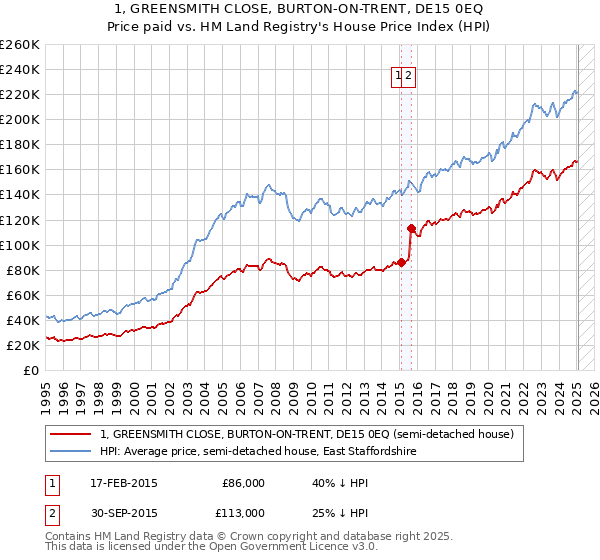 1, GREENSMITH CLOSE, BURTON-ON-TRENT, DE15 0EQ: Price paid vs HM Land Registry's House Price Index