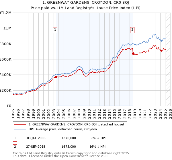 1, GREENWAY GARDENS, CROYDON, CR0 8QJ: Price paid vs HM Land Registry's House Price Index