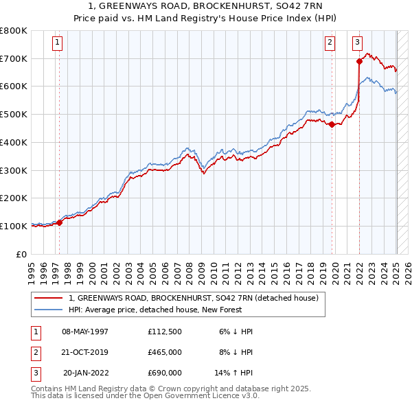 1, GREENWAYS ROAD, BROCKENHURST, SO42 7RN: Price paid vs HM Land Registry's House Price Index