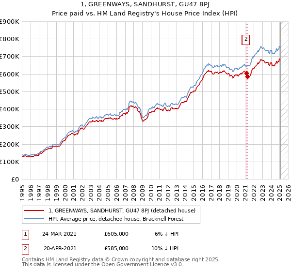 1, GREENWAYS, SANDHURST, GU47 8PJ: Price paid vs HM Land Registry's House Price Index