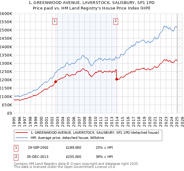 1, GREENWOOD AVENUE, LAVERSTOCK, SALISBURY, SP1 1PD: Price paid vs HM Land Registry's House Price Index