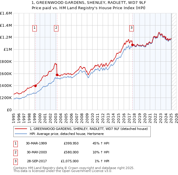 1, GREENWOOD GARDENS, SHENLEY, RADLETT, WD7 9LF: Price paid vs HM Land Registry's House Price Index
