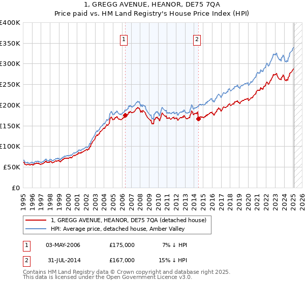 1, GREGG AVENUE, HEANOR, DE75 7QA: Price paid vs HM Land Registry's House Price Index