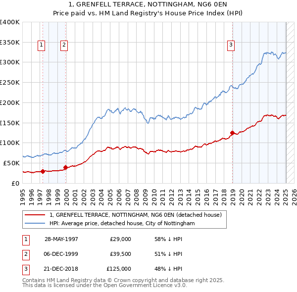 1, GRENFELL TERRACE, NOTTINGHAM, NG6 0EN: Price paid vs HM Land Registry's House Price Index