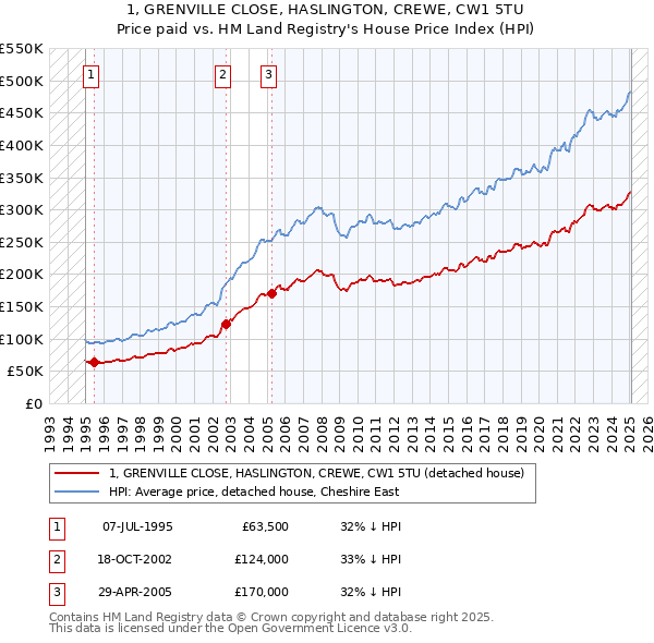 1, GRENVILLE CLOSE, HASLINGTON, CREWE, CW1 5TU: Price paid vs HM Land Registry's House Price Index