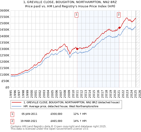 1, GREVILLE CLOSE, BOUGHTON, NORTHAMPTON, NN2 8RZ: Price paid vs HM Land Registry's House Price Index