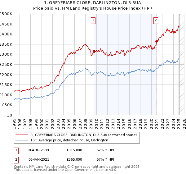 1, GREYFRIARS CLOSE, DARLINGTON, DL3 8UA: Price paid vs HM Land Registry's House Price Index