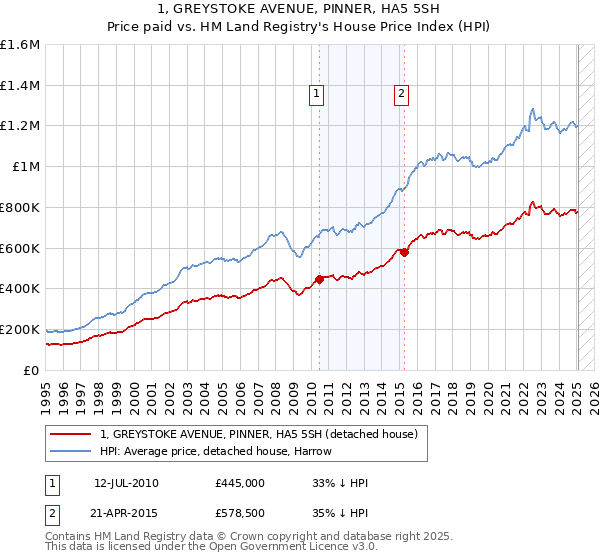 1, GREYSTOKE AVENUE, PINNER, HA5 5SH: Price paid vs HM Land Registry's House Price Index