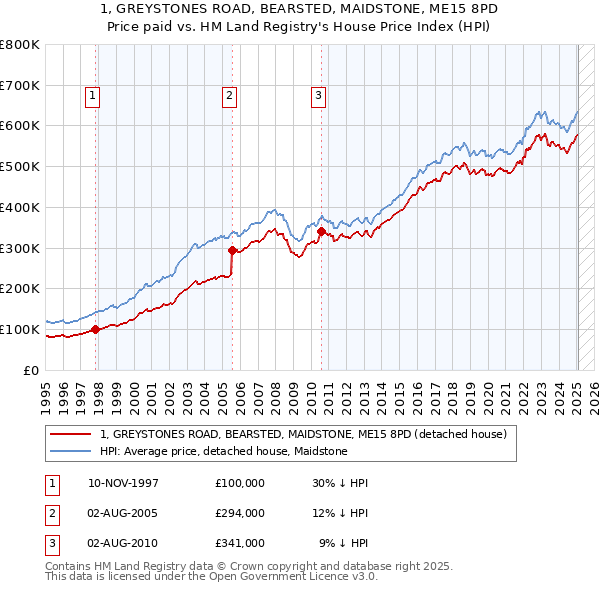 1, GREYSTONES ROAD, BEARSTED, MAIDSTONE, ME15 8PD: Price paid vs HM Land Registry's House Price Index