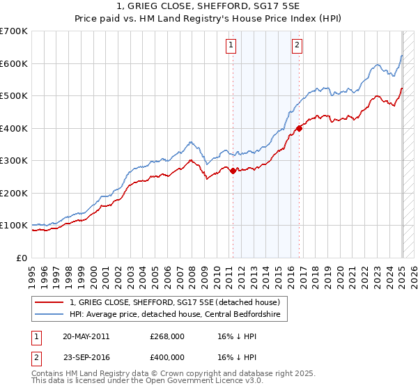 1, GRIEG CLOSE, SHEFFORD, SG17 5SE: Price paid vs HM Land Registry's House Price Index