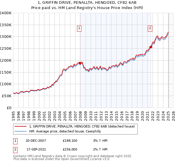 1, GRIFFIN DRIVE, PENALLTA, HENGOED, CF82 6AB: Price paid vs HM Land Registry's House Price Index