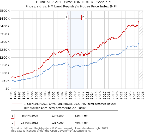 1, GRINDAL PLACE, CAWSTON, RUGBY, CV22 7TS: Price paid vs HM Land Registry's House Price Index
