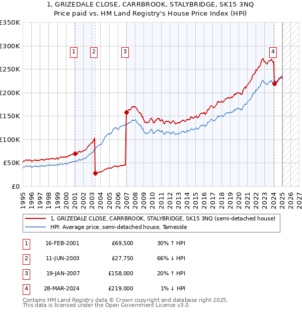 1, GRIZEDALE CLOSE, CARRBROOK, STALYBRIDGE, SK15 3NQ: Price paid vs HM Land Registry's House Price Index