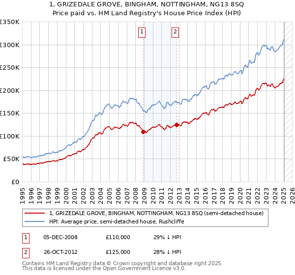 1, GRIZEDALE GROVE, BINGHAM, NOTTINGHAM, NG13 8SQ: Price paid vs HM Land Registry's House Price Index