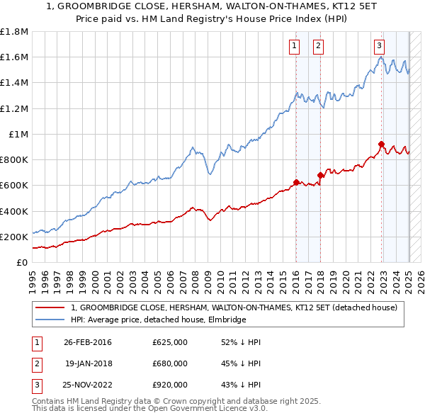1, GROOMBRIDGE CLOSE, HERSHAM, WALTON-ON-THAMES, KT12 5ET: Price paid vs HM Land Registry's House Price Index