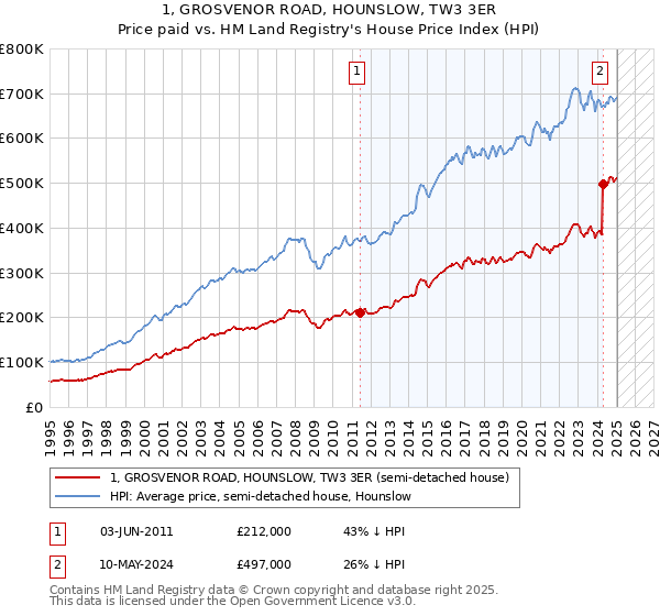 1, GROSVENOR ROAD, HOUNSLOW, TW3 3ER: Price paid vs HM Land Registry's House Price Index