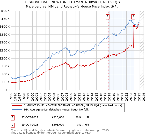 1, GROVE DALE, NEWTON FLOTMAN, NORWICH, NR15 1QG: Price paid vs HM Land Registry's House Price Index
