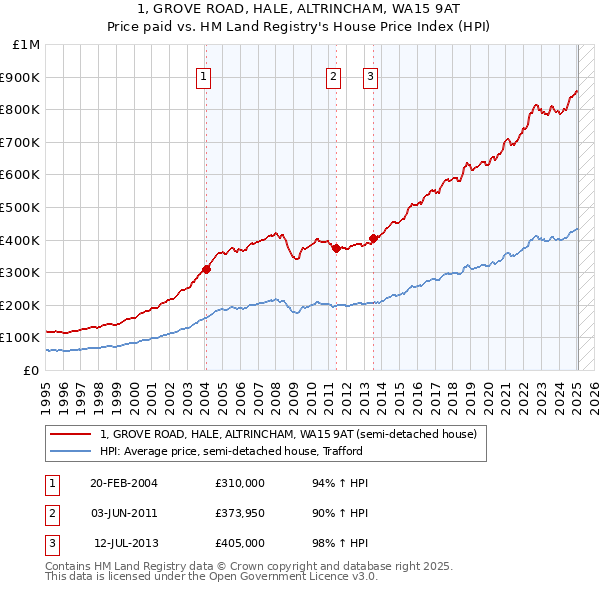 1, GROVE ROAD, HALE, ALTRINCHAM, WA15 9AT: Price paid vs HM Land Registry's House Price Index