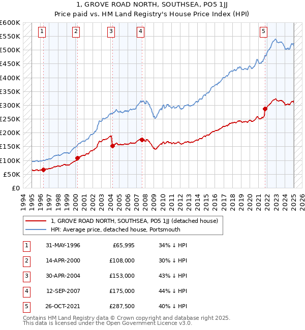 1, GROVE ROAD NORTH, SOUTHSEA, PO5 1JJ: Price paid vs HM Land Registry's House Price Index