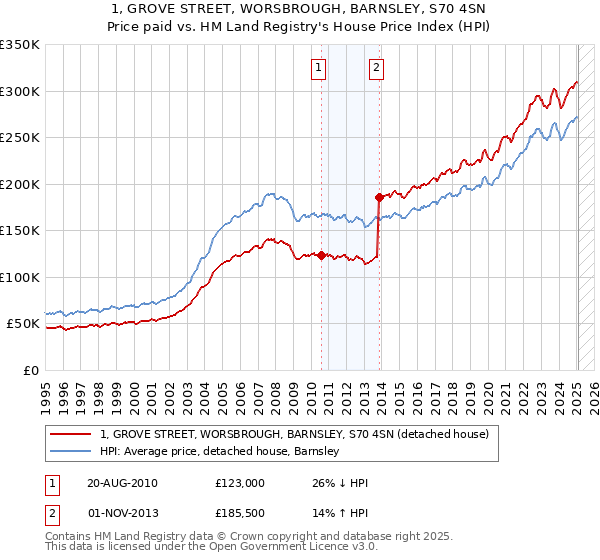 1, GROVE STREET, WORSBROUGH, BARNSLEY, S70 4SN: Price paid vs HM Land Registry's House Price Index