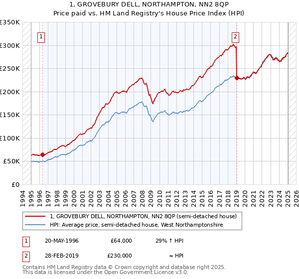 1, GROVEBURY DELL, NORTHAMPTON, NN2 8QP: Price paid vs HM Land Registry's House Price Index