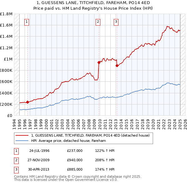 1, GUESSENS LANE, TITCHFIELD, FAREHAM, PO14 4ED: Price paid vs HM Land Registry's House Price Index