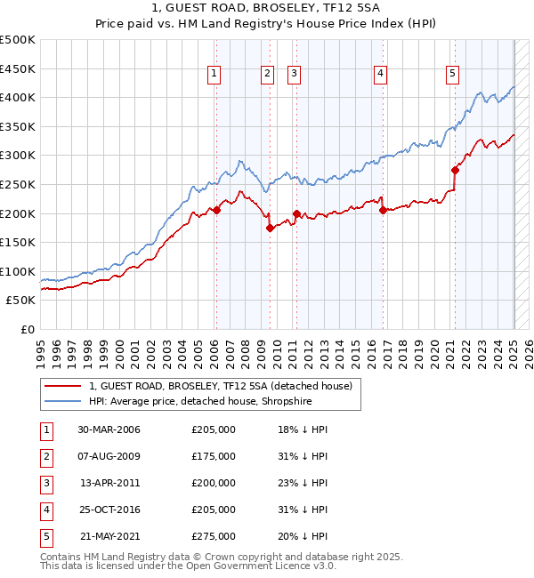 1, GUEST ROAD, BROSELEY, TF12 5SA: Price paid vs HM Land Registry's House Price Index