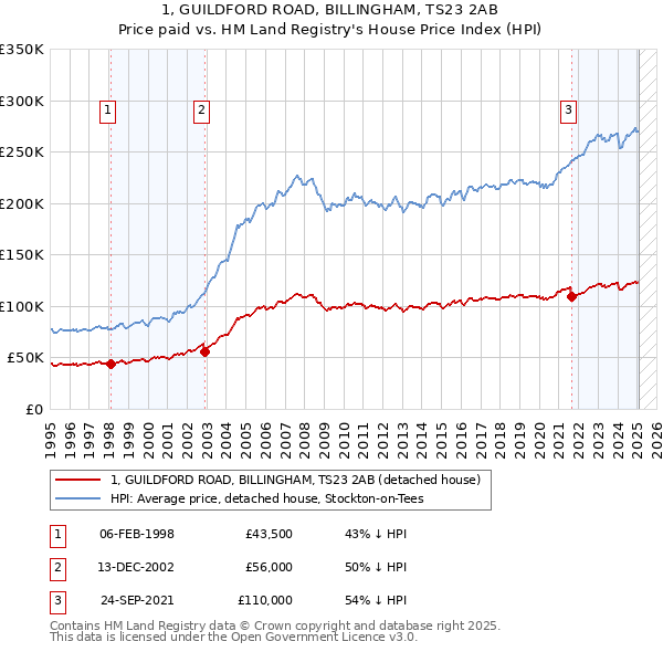 1, GUILDFORD ROAD, BILLINGHAM, TS23 2AB: Price paid vs HM Land Registry's House Price Index