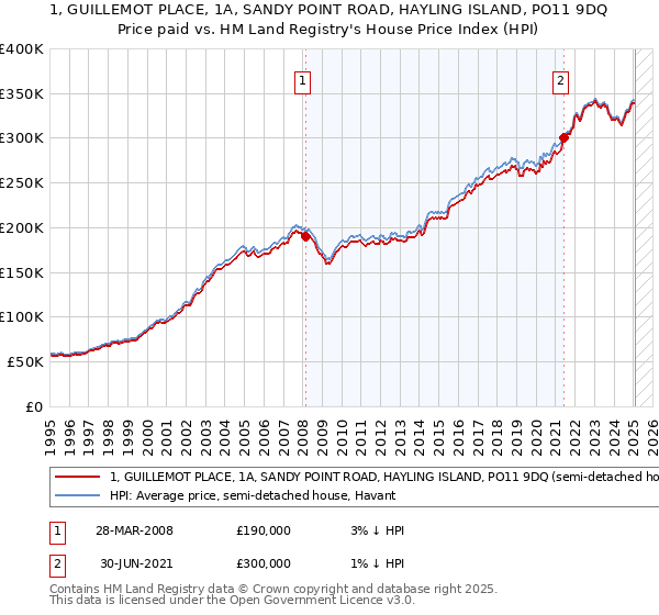 1, GUILLEMOT PLACE, 1A, SANDY POINT ROAD, HAYLING ISLAND, PO11 9DQ: Price paid vs HM Land Registry's House Price Index