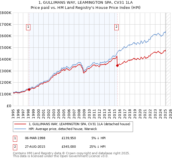 1, GULLIMANS WAY, LEAMINGTON SPA, CV31 1LA: Price paid vs HM Land Registry's House Price Index