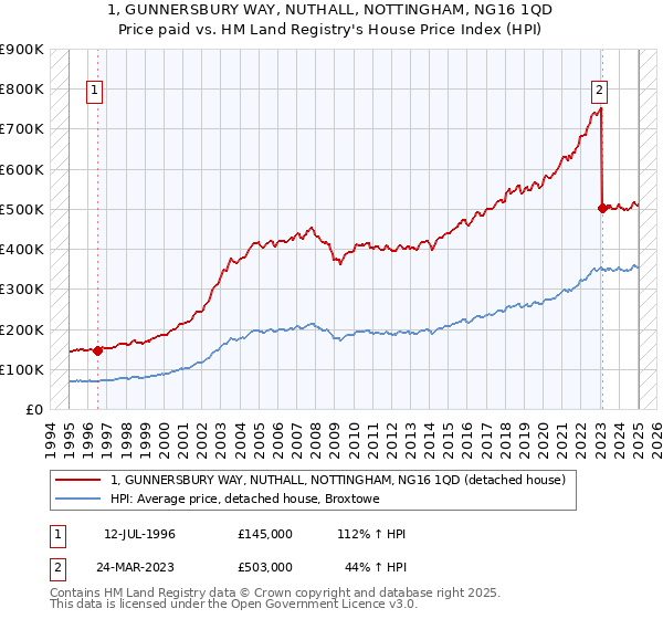 1, GUNNERSBURY WAY, NUTHALL, NOTTINGHAM, NG16 1QD: Price paid vs HM Land Registry's House Price Index