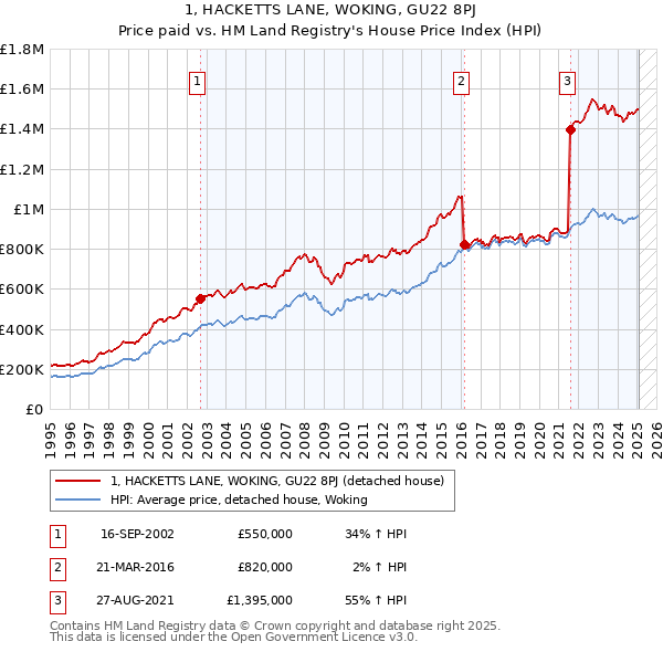 1, HACKETTS LANE, WOKING, GU22 8PJ: Price paid vs HM Land Registry's House Price Index