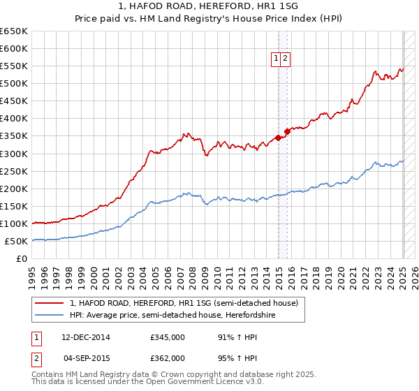 1, HAFOD ROAD, HEREFORD, HR1 1SG: Price paid vs HM Land Registry's House Price Index