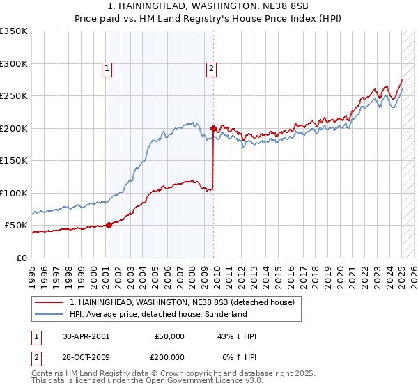 1, HAININGHEAD, WASHINGTON, NE38 8SB: Price paid vs HM Land Registry's House Price Index