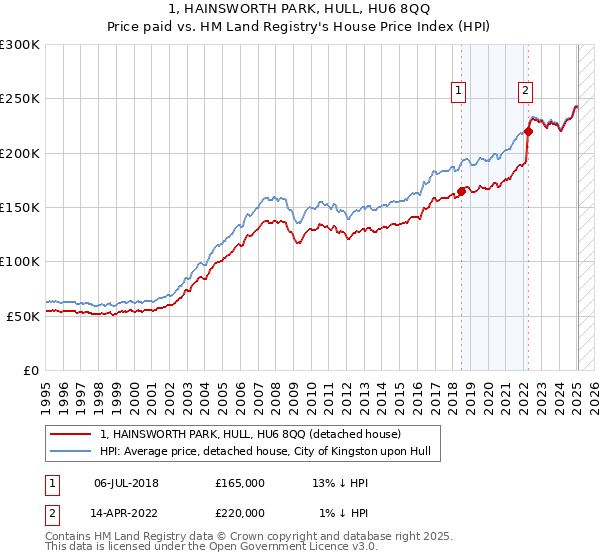 1, HAINSWORTH PARK, HULL, HU6 8QQ: Price paid vs HM Land Registry's House Price Index