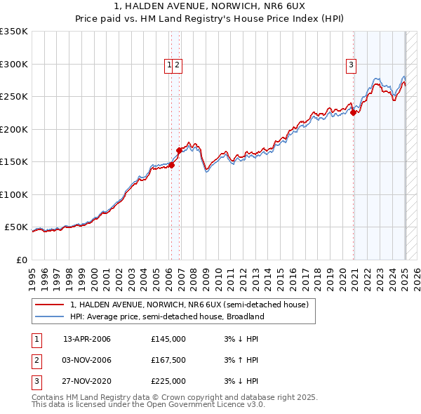 1, HALDEN AVENUE, NORWICH, NR6 6UX: Price paid vs HM Land Registry's House Price Index