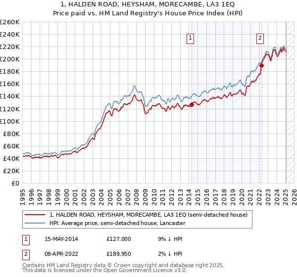1, HALDEN ROAD, HEYSHAM, MORECAMBE, LA3 1EQ: Price paid vs HM Land Registry's House Price Index