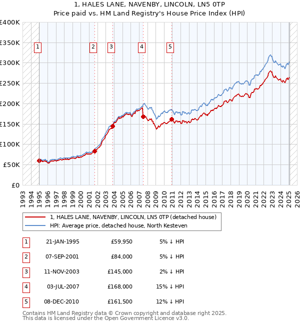1, HALES LANE, NAVENBY, LINCOLN, LN5 0TP: Price paid vs HM Land Registry's House Price Index