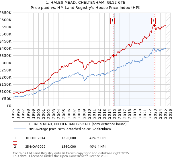 1, HALES MEAD, CHELTENHAM, GL52 6TE: Price paid vs HM Land Registry's House Price Index