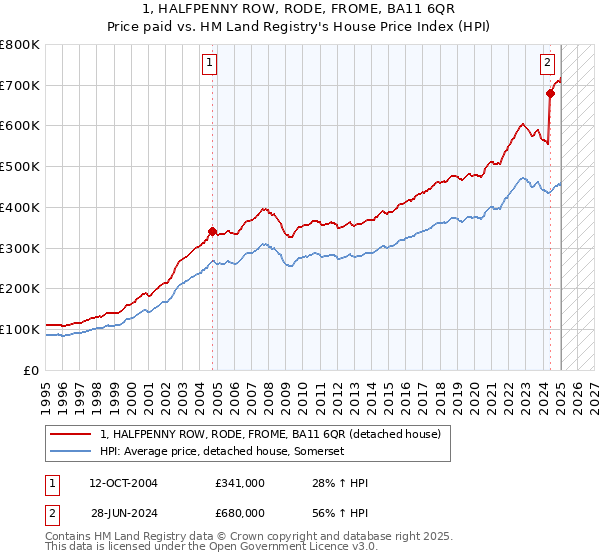 1, HALFPENNY ROW, RODE, FROME, BA11 6QR: Price paid vs HM Land Registry's House Price Index