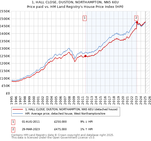 1, HALL CLOSE, DUSTON, NORTHAMPTON, NN5 6EU: Price paid vs HM Land Registry's House Price Index