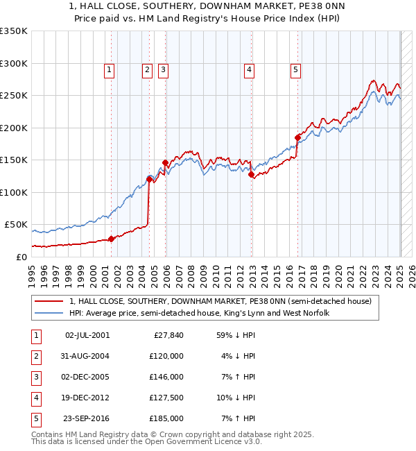 1, HALL CLOSE, SOUTHERY, DOWNHAM MARKET, PE38 0NN: Price paid vs HM Land Registry's House Price Index